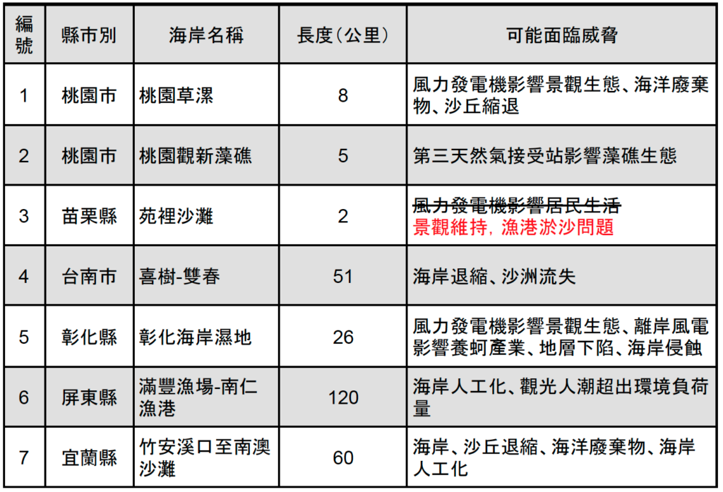 表一、2023年九段踏查海岸範圍