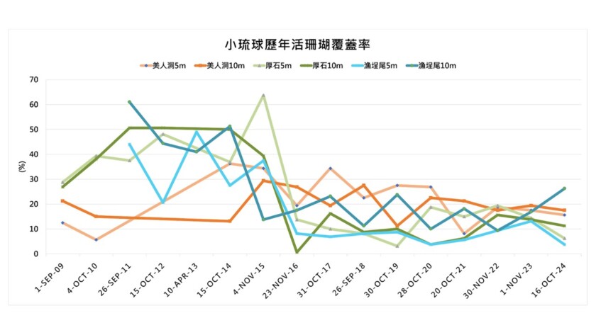 小琉球歷年活珊瑚覆蓋率變化