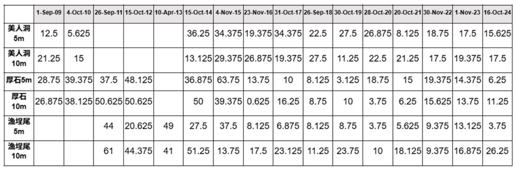 小琉球自2009年至2024年珊瑚礁體檢之珊瑚覆蓋率（單位：%）