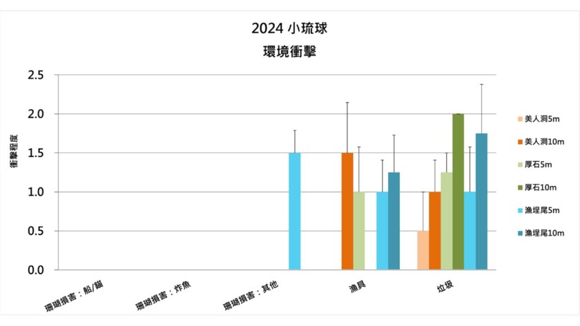 小琉球2024年珊瑚礁體檢之環境衝擊。