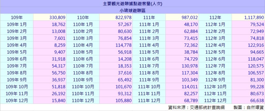 小琉球遊憩區109-112年遊客量（人次）