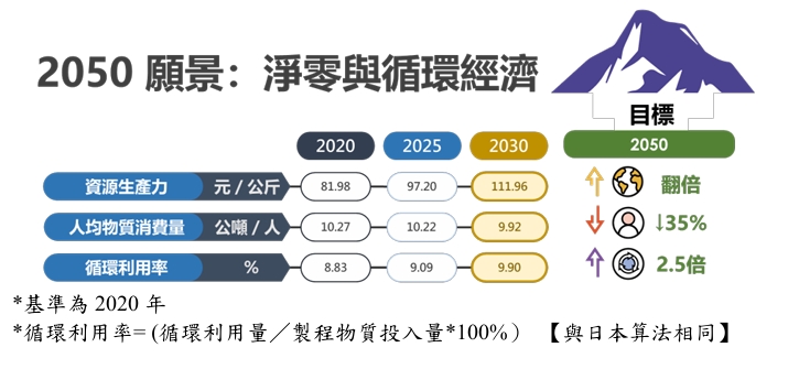 2050年淨零與循環經濟願景